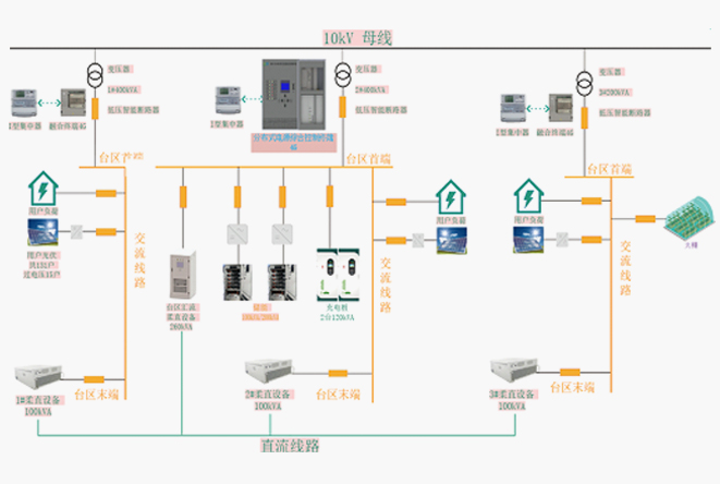 煙檯(tai)渡口村低壓微網示範區(qu)